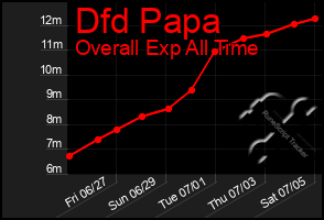 Total Graph of Dfd Papa