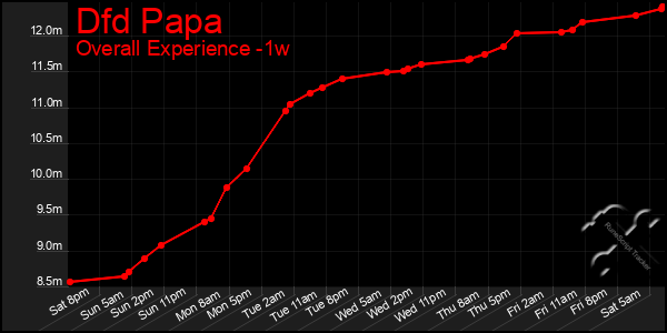 1 Week Graph of Dfd Papa