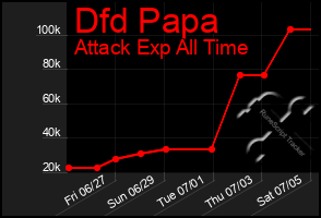 Total Graph of Dfd Papa