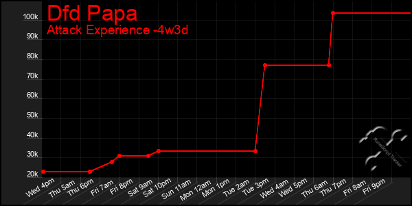 Last 31 Days Graph of Dfd Papa