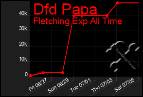 Total Graph of Dfd Papa