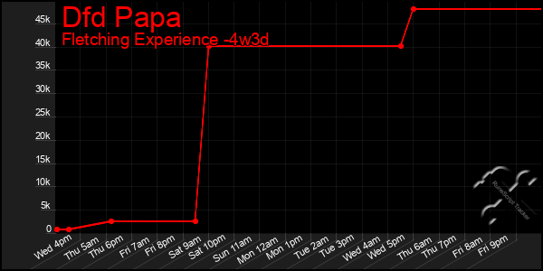 Last 31 Days Graph of Dfd Papa