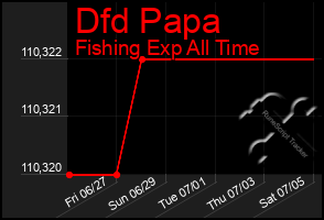Total Graph of Dfd Papa