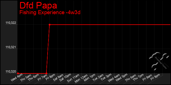 Last 31 Days Graph of Dfd Papa