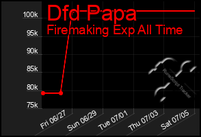 Total Graph of Dfd Papa