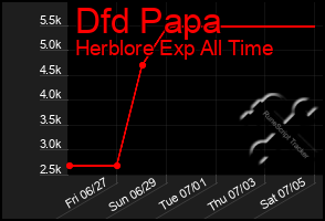 Total Graph of Dfd Papa