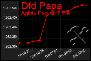 Total Graph of Dfd Papa
