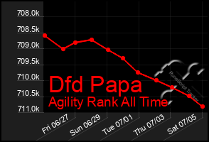 Total Graph of Dfd Papa