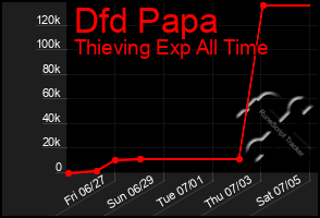 Total Graph of Dfd Papa