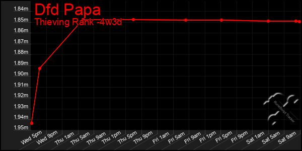 Last 31 Days Graph of Dfd Papa