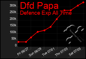 Total Graph of Dfd Papa