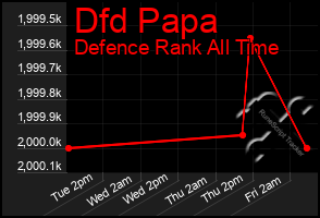 Total Graph of Dfd Papa