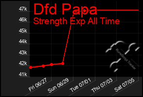 Total Graph of Dfd Papa