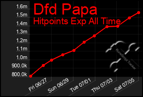Total Graph of Dfd Papa
