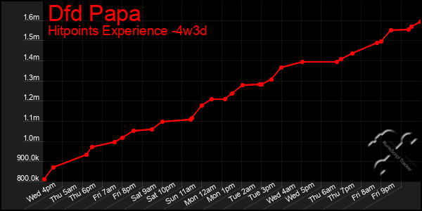 Last 31 Days Graph of Dfd Papa