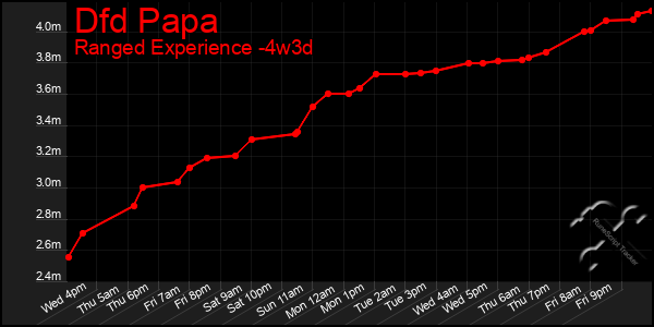 Last 31 Days Graph of Dfd Papa