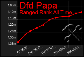 Total Graph of Dfd Papa