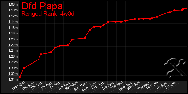 Last 31 Days Graph of Dfd Papa