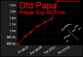 Total Graph of Dfd Papa