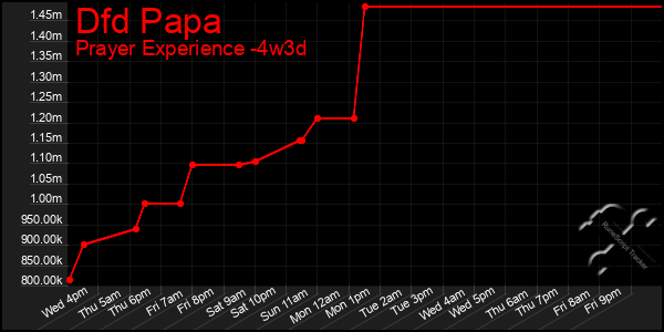 Last 31 Days Graph of Dfd Papa