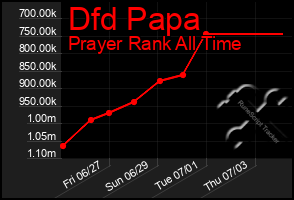 Total Graph of Dfd Papa