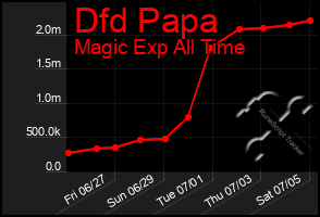 Total Graph of Dfd Papa