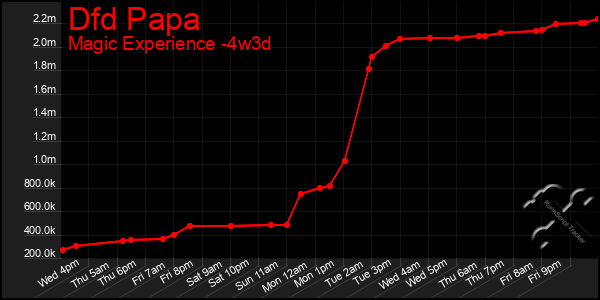 Last 31 Days Graph of Dfd Papa