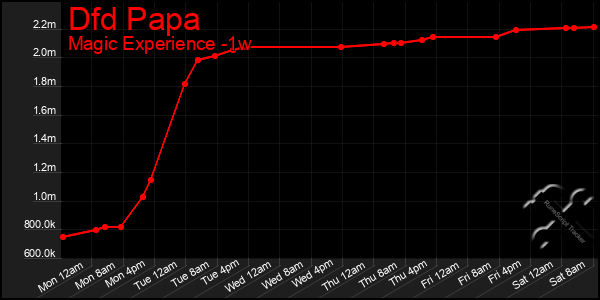 Last 7 Days Graph of Dfd Papa