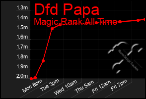 Total Graph of Dfd Papa