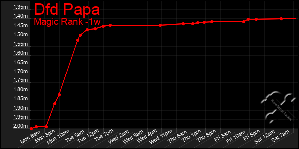 Last 7 Days Graph of Dfd Papa