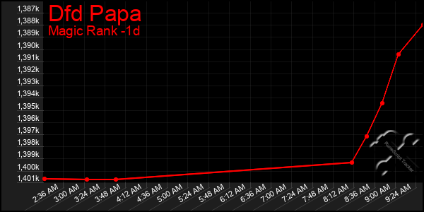 Last 24 Hours Graph of Dfd Papa