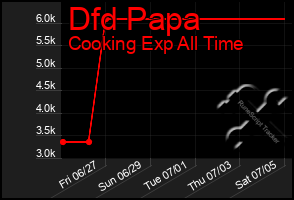 Total Graph of Dfd Papa