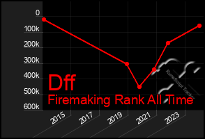 Total Graph of Dff