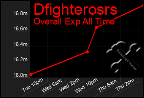 Total Graph of Dfighterosrs