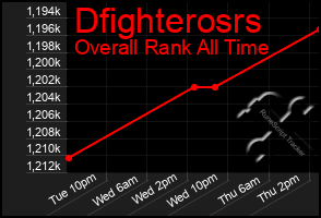 Total Graph of Dfighterosrs