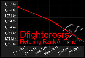 Total Graph of Dfighterosrs