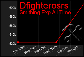 Total Graph of Dfighterosrs