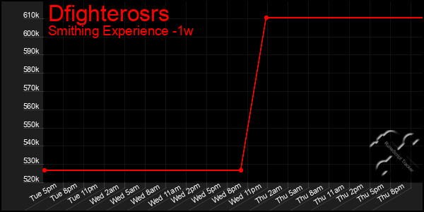 Last 7 Days Graph of Dfighterosrs
