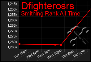 Total Graph of Dfighterosrs