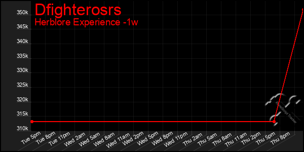 Last 7 Days Graph of Dfighterosrs