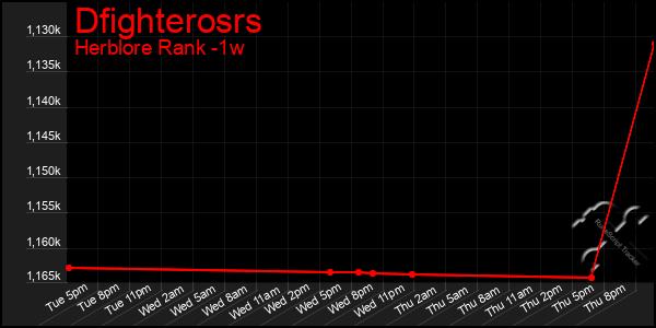 Last 7 Days Graph of Dfighterosrs