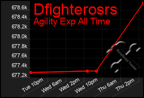 Total Graph of Dfighterosrs