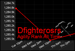 Total Graph of Dfighterosrs