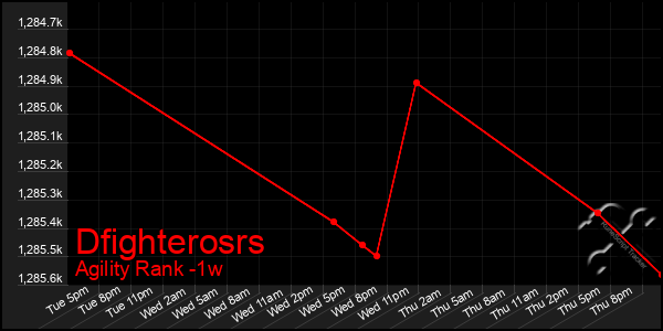 Last 7 Days Graph of Dfighterosrs