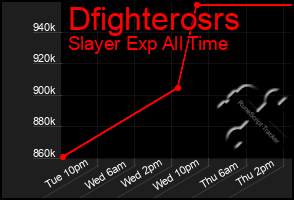 Total Graph of Dfighterosrs