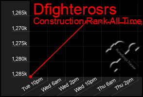Total Graph of Dfighterosrs