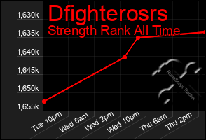 Total Graph of Dfighterosrs