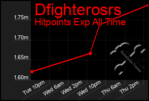 Total Graph of Dfighterosrs