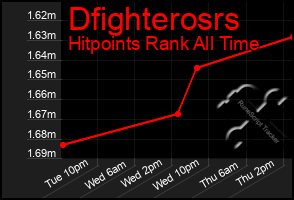 Total Graph of Dfighterosrs