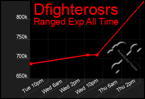 Total Graph of Dfighterosrs